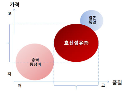 고부가가치 섬유 생산, 판매