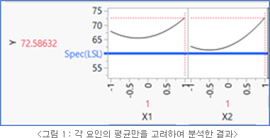 그림 1 : 각 요인의 평균만을 고려하여 분석한 결과