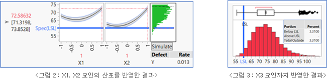 그림 2 : X1, X2 요인의 산포를 반영한 결과,그림 3 : X3 요인까지 반영한 결과