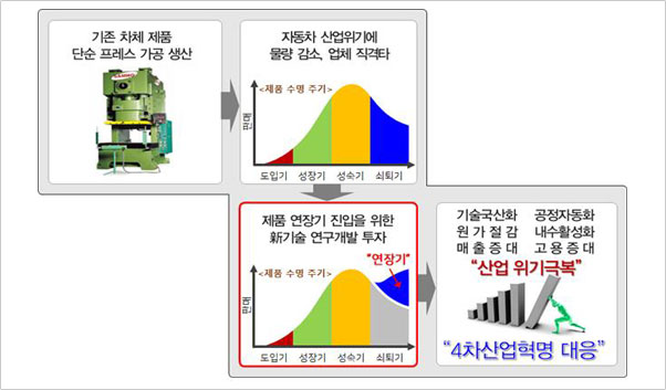 산·학·연 연계 4차 산업 혁명 대응 과제 발굴